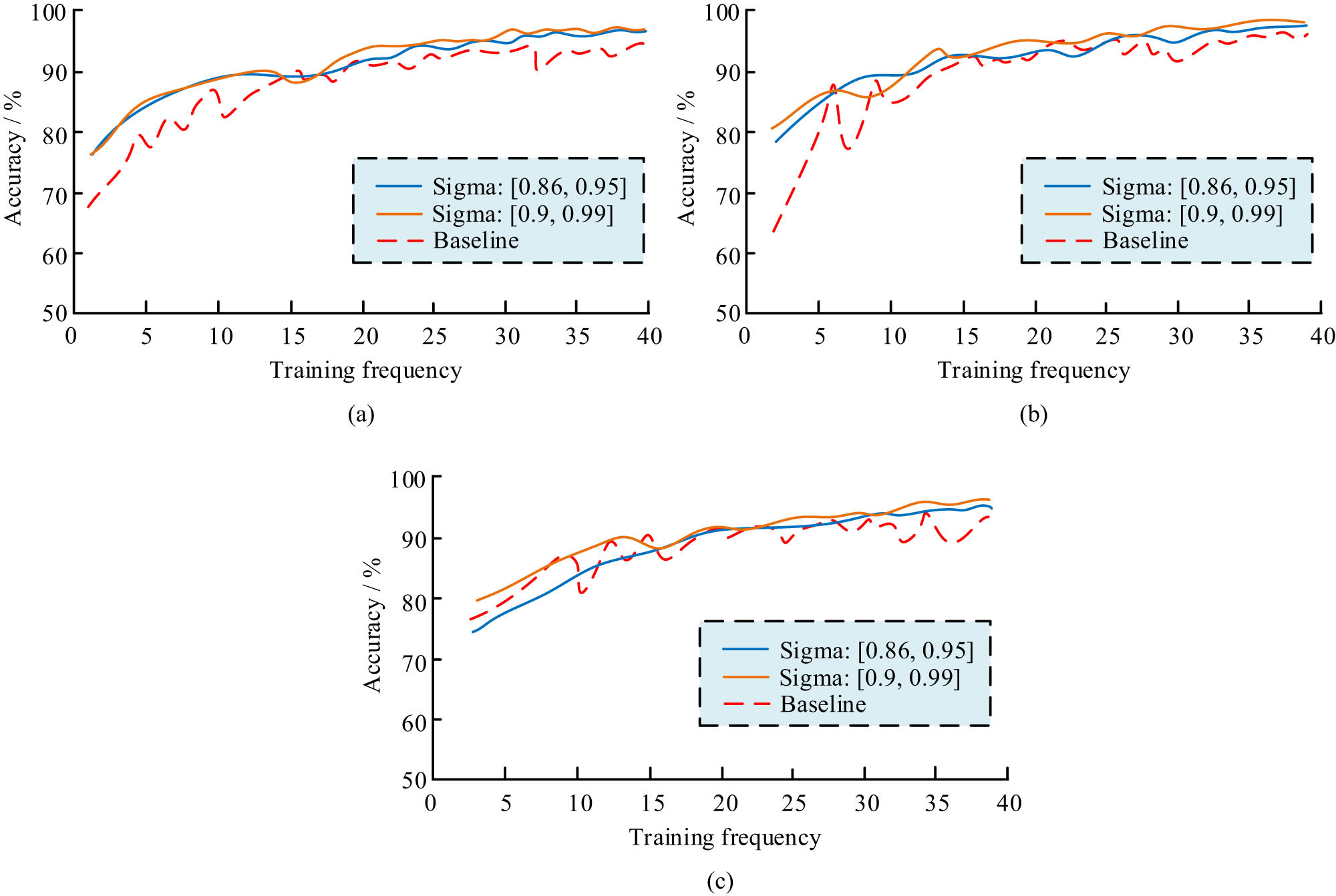 Figure 9 
                  Model accuracy under different noise parameters. (a) Privacy budget 35. (b) Privacy budget 40. (c) Privacy budget 45.
               