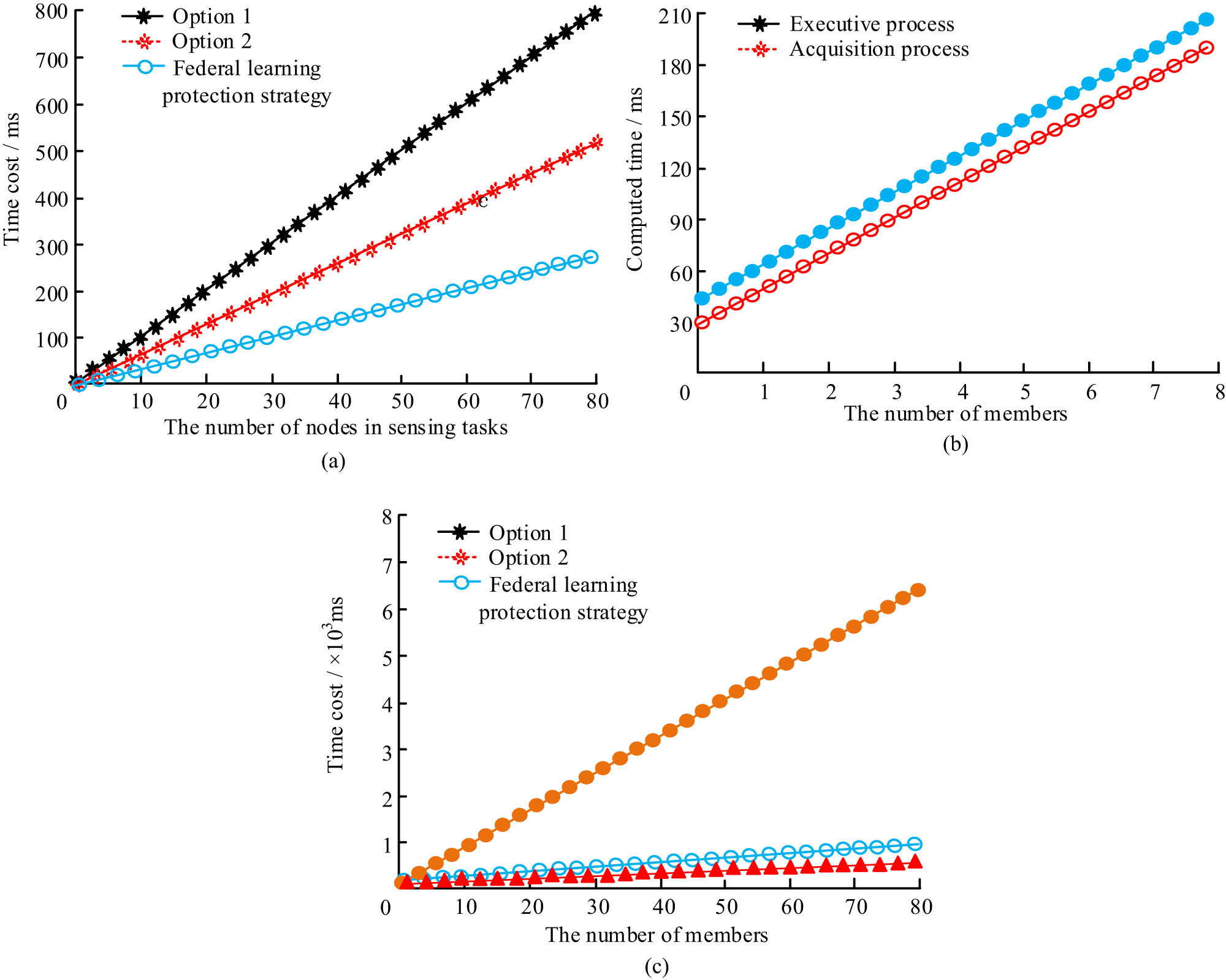 Figure 10 
                  Time cost of each strategy. (a) Aggregation stage. (b) A nonymous license execution phase and acquisition phase. (c) Ring signature group.
               