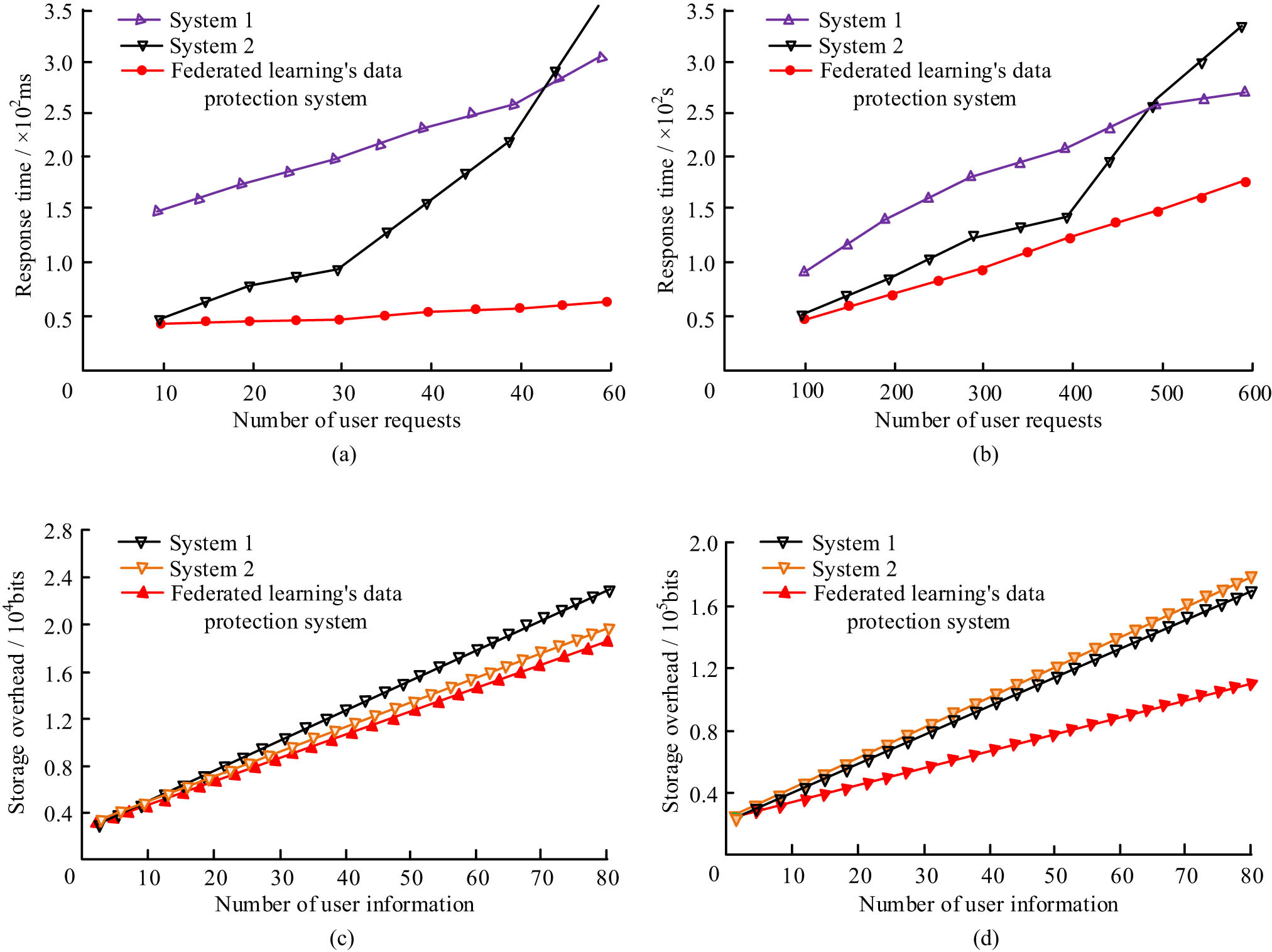 Figure 11 
                  Storage overhead and user response of three systems. (a) Small scale con currency. (b) Large scale concurrency. (c) Cryptocurrency storage overhead. (c) Cryptocurrency storage overhead. (d) Key storage overhead.
               