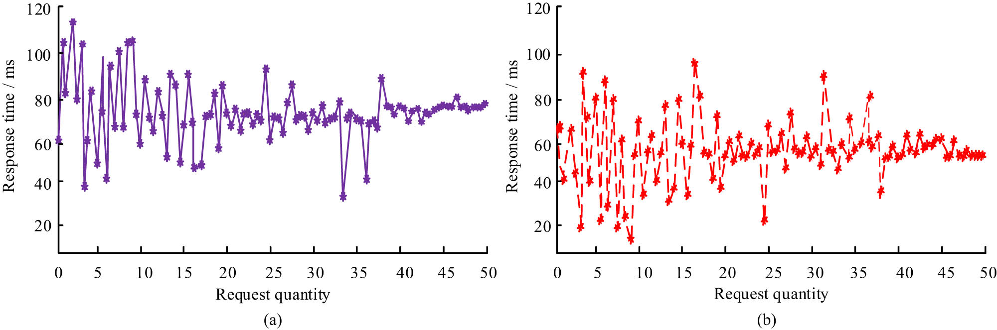 Figure 12 
                  Response status of each system. (a) Multi state maintenance IoT data security system and (b) improving the IoT data security system for federated learning.
               