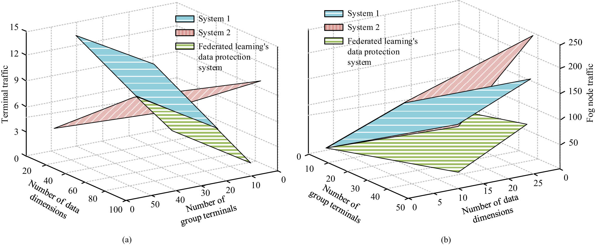 Figure 13 
                  Comparison of communication traffic between data terminals and fog nodes. (a) Comparison of terminal communication traffic and (b) comparison of fog node traffic.
               