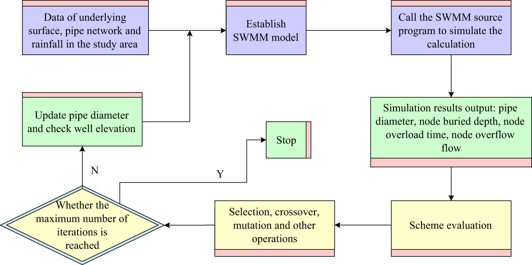 Figure 3 
                  The flow chart of improved multiobjective optimization algorithm coupled with rainstorm management model.
               