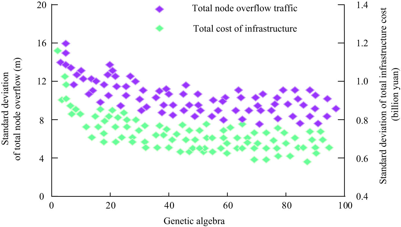 Figure 7 
                  The total cost of the infrastructure and the standard deviation of the total node overflow with the number of iterations.
               