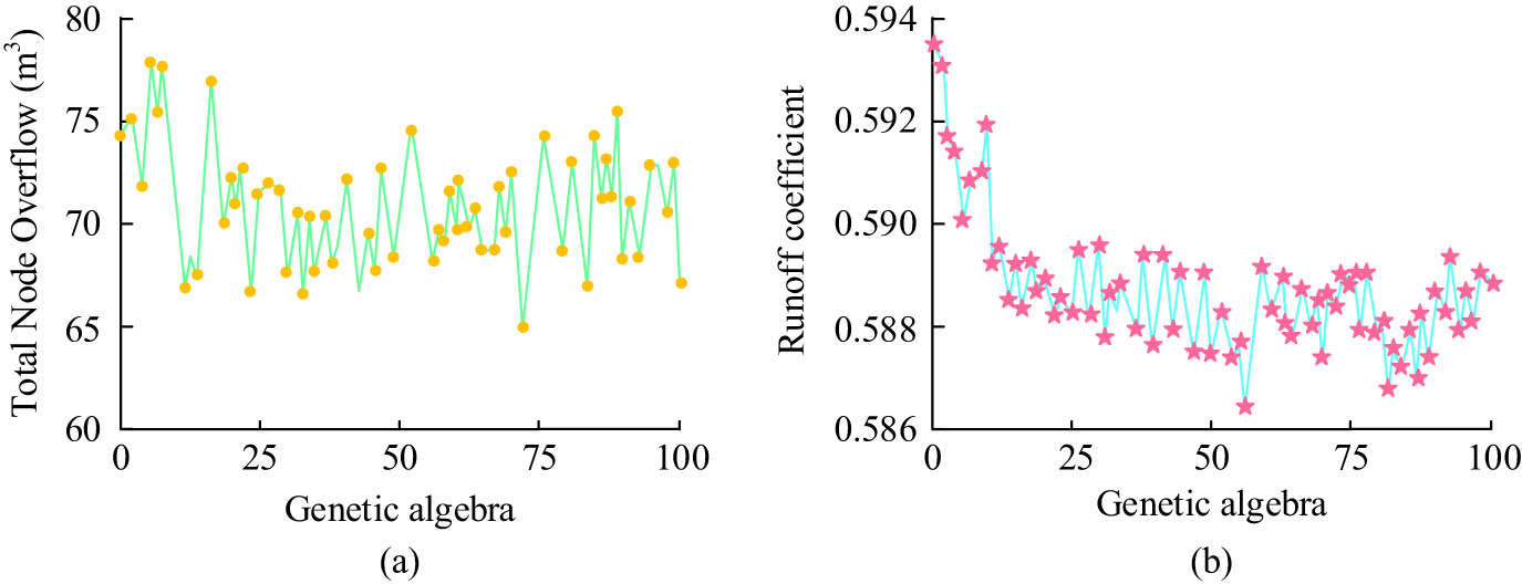 Figure 8 
                  The objective function changes with the number of iterations. (a) Study of the total cost of infrastructure for the total overflow of scheme cost and (b) runoff coefficient diagram of the study scheme.
               