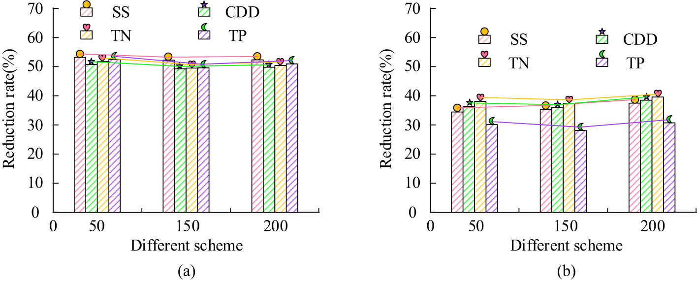 Figure 11 
                  Comparison of pollution load reduction rates of different models in different recurrence periods. (a) P = 2a and (b) P = 50a.
               