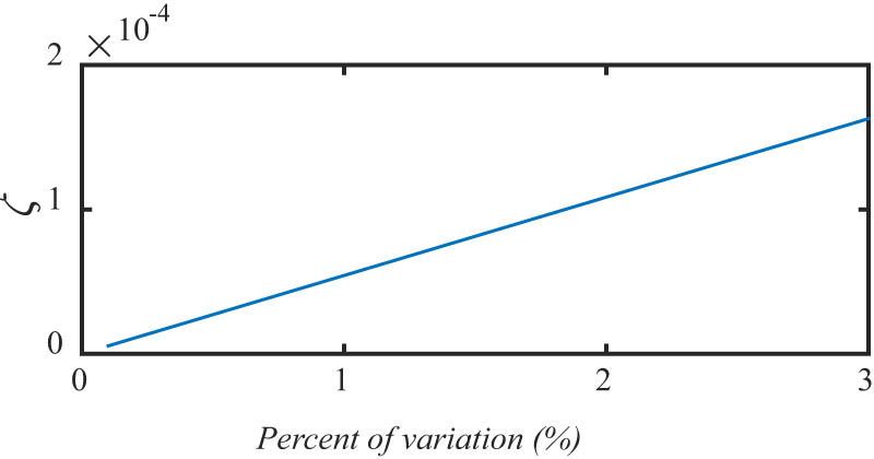 Figure 21 
               
                  ζ for different variations of K at the case K = 0.4, B = 1, with 
                     
                        
                        
                           
                              
                                 x
                              
                              
                                 0
                              
                           
                           =
                           2
                        
                        {x}_{0}=2
                     
                   and 
                     
                        
                        
                           
                              
                                 
                                    
                                       x
                                    
                                    ̇
                                 
                              
                              
                                 0
                              
                           
                           =
                           0
                        
                        {\dot{x}}_{0}=0
                     
                  .
            