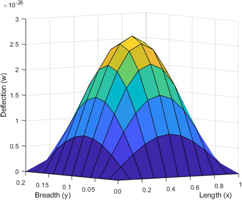 Figure 2 
               Variation in deflection for (1,1) mode in visco-thermoelastic SSSS plate under uniform load along the 
                     
                        
                        
                           
                              (
                              
                                 x
                                 ,
                                 y
                              
                              )
                           
                        
                        \left(x,y)
                     
                   dimensions at 
                     
                        
                        
                           t
                           =
                           30
                        
                        t=30
                     
                  .
            