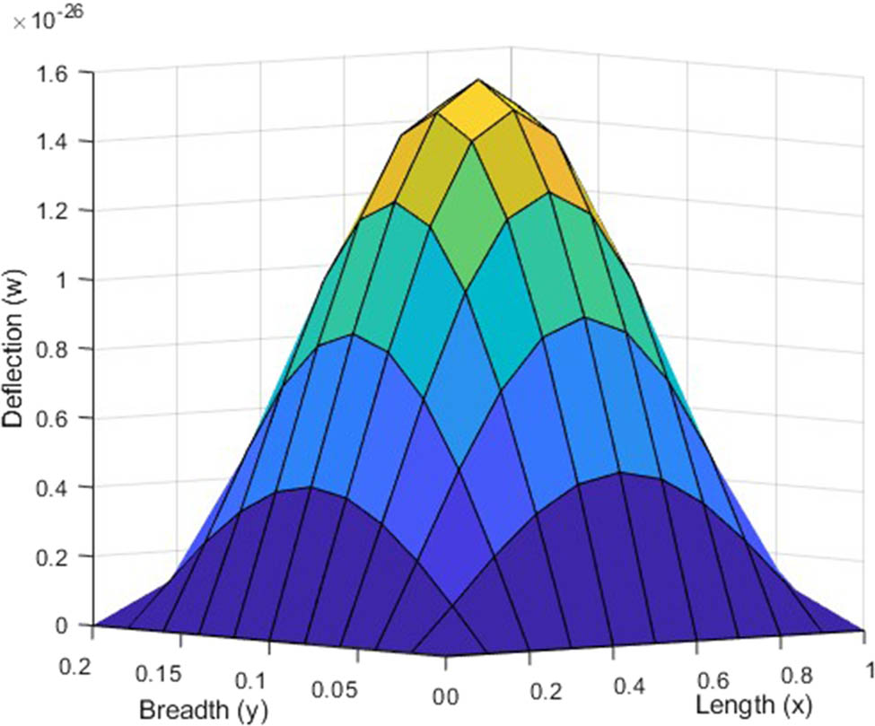 Figure 4 
               Variation in deflection for (2,1) mode in visco-thermoelastic SSSS plate under uniform load along the 
                     
                        
                        
                           
                              (
                              
                                 x
                                 ,
                                 y
                              
                              )
                           
                        
                        \left(x,y)
                     
                   dimensions at 
                     
                        
                        
                           t
                           =
                           30
                        
                        t=30
                     
                  .
            