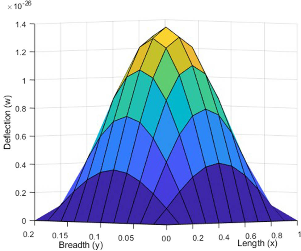 Figure 5 
               Variation in deflection for (2,2) mode in visco-thermoelastic SSSS plate under uniform load along the 
                     
                        
                        
                           
                              (
                              
                                 x
                                 ,
                                 y
                              
                              )
                           
                        
                        \left(x,y)
                     
                   dimensions at 
                     
                        
                        
                           t
                           =
                           30
                        
                        t=30
                     
                  .
            