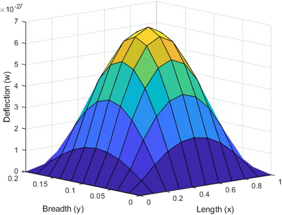 Figure 7 
               Variation in deflection for (1,2) mode in visco-thermoelastic CSCS plate under uniform load along the 
                     
                        
                        
                           
                              (
                              
                                 x
                                 ,
                                 y
                              
                              )
                           
                        
                        \left(x,y)
                     
                   dimensions at 
                     
                        
                        
                           t
                           =
                           30
                        
                        t=30
                     
                  .
            