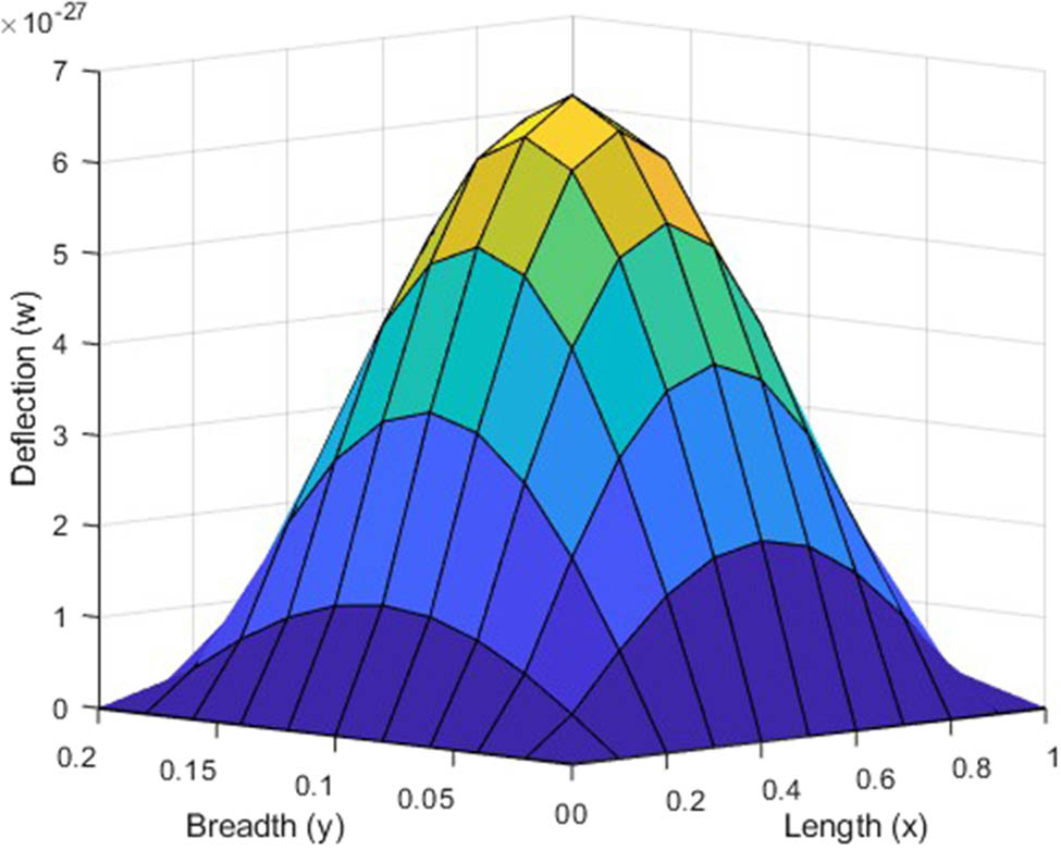 Figure 9 
               Variation in deflection for (2,2) mode in visco-thermoelastic CSCS plate under uniform load along the 
                     
                        
                        
                           
                              (
                              
                                 x
                                 ,
                                 y
                              
                              )
                           
                        
                        \left(x,y)
                     
                   dimensions at 
                     
                        
                        
                           t
                           =
                           30
                        
                        t=30
                     
                  .
            