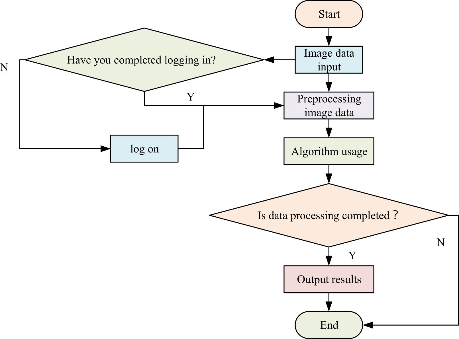 Figure 6 
                  Process of building multi-style face models.
               
