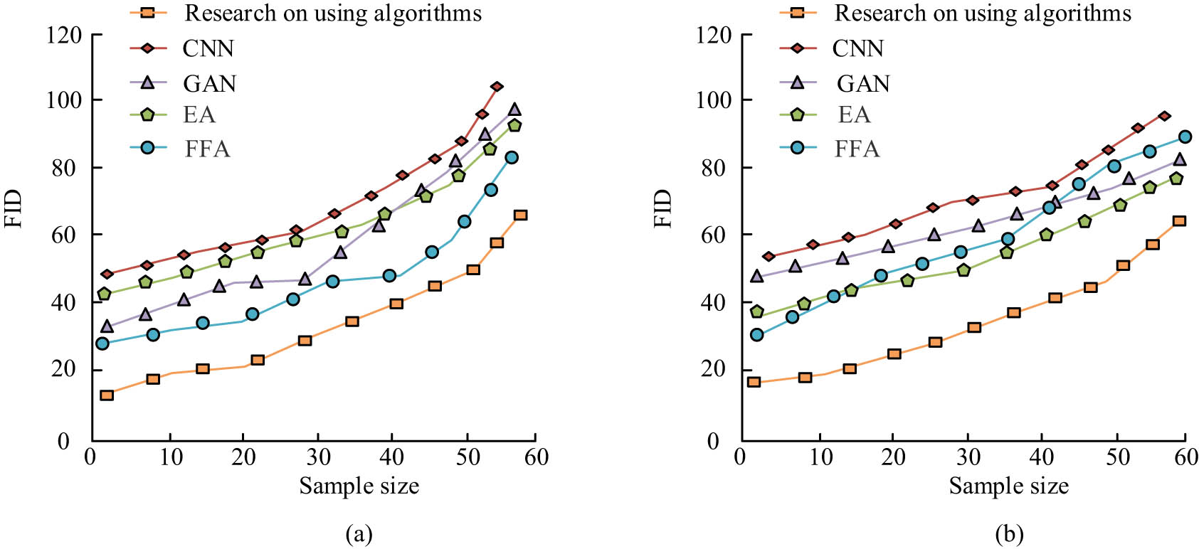 Figure 7 
               Comparison of FID metrics for different datasets and algorithms: (a) dataset 1 and (b) dataset 2.
            