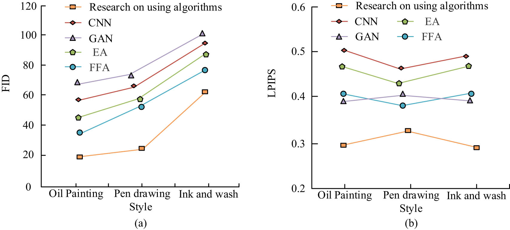 Figure 8 
               Comparison of FID and LPIPS metrics in dataset 1: (a) FID and (b) LPIPS.
            