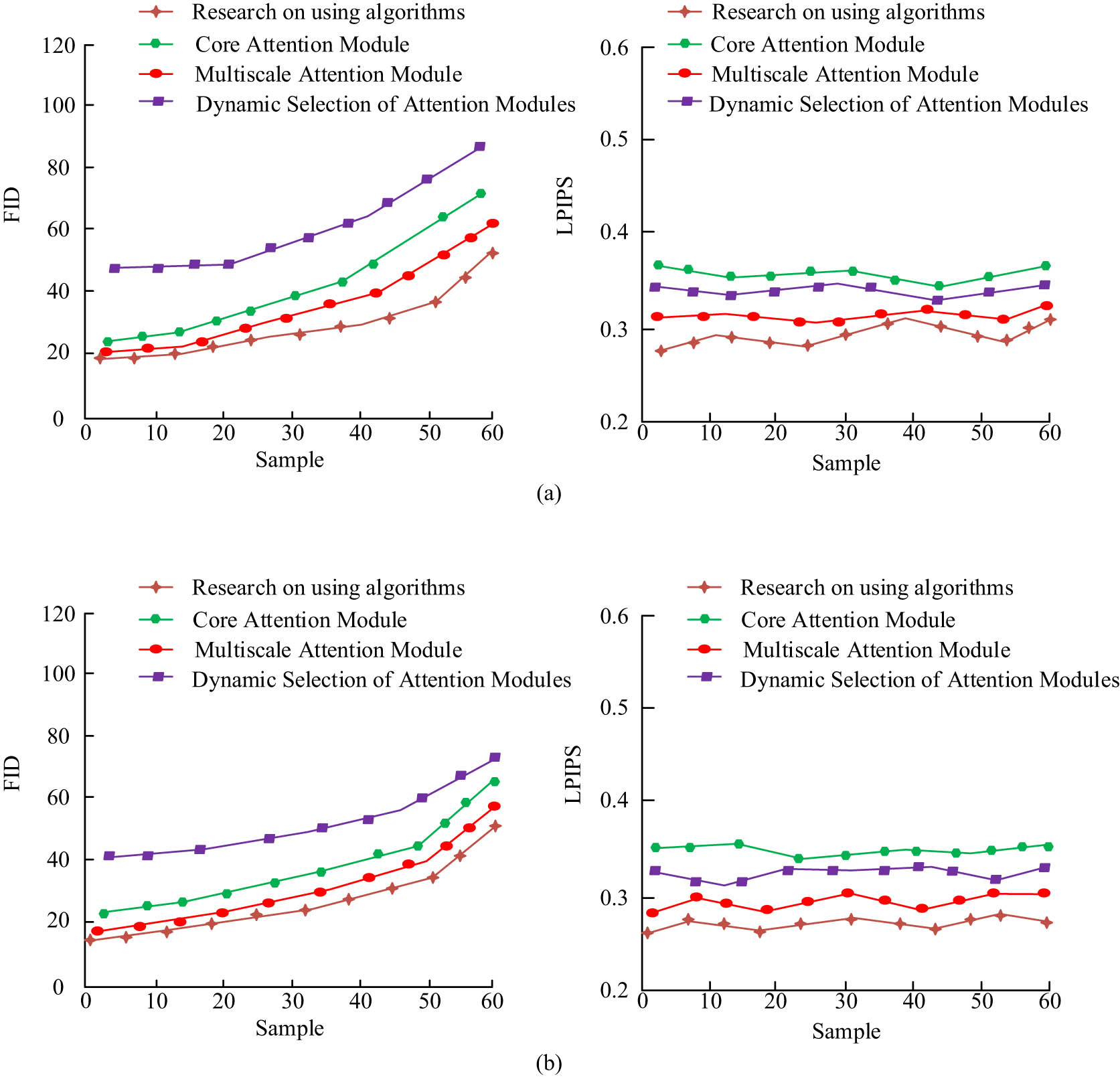 Figure 9 
               Comparison of algorithm indicators for adding different models to different: (a) dataset 1 and (b) dataset 2.
            