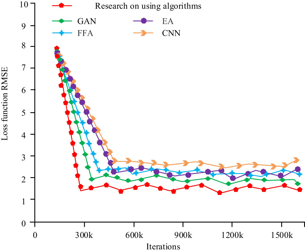 Figure 10 
               Comparison of loss functions for four algorithms.
            