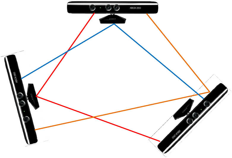 Figure 1 
                  Schematic diagram of the three Kinect sampling.
               