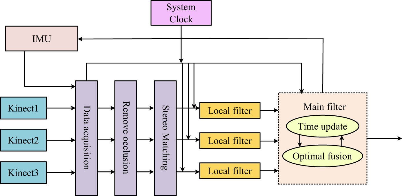 Figure 2 
                  Data fusion algorithm flow.
               