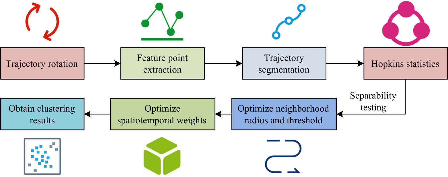 Figure 3 
                  Track segmentation and clustering process.
               