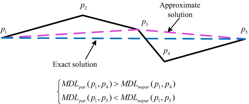 Figure 5 
                  A schematic representation of the exact and approximate solutions.
               