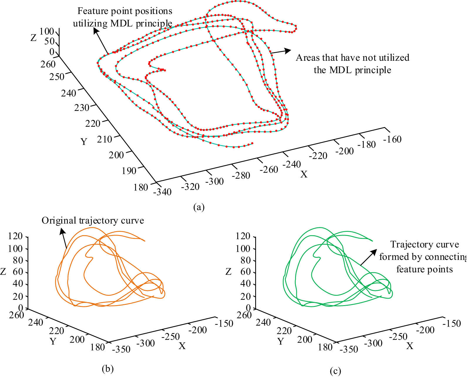 Figure 7 
                  The result of feature points of the left wrist trajectory of the cloud hand and the representation curve of feature points: (a) Feature point selection results, (b) corresponding curve of raw data, and (c) corresponding curve of feature points extracted by MDL principle.
               