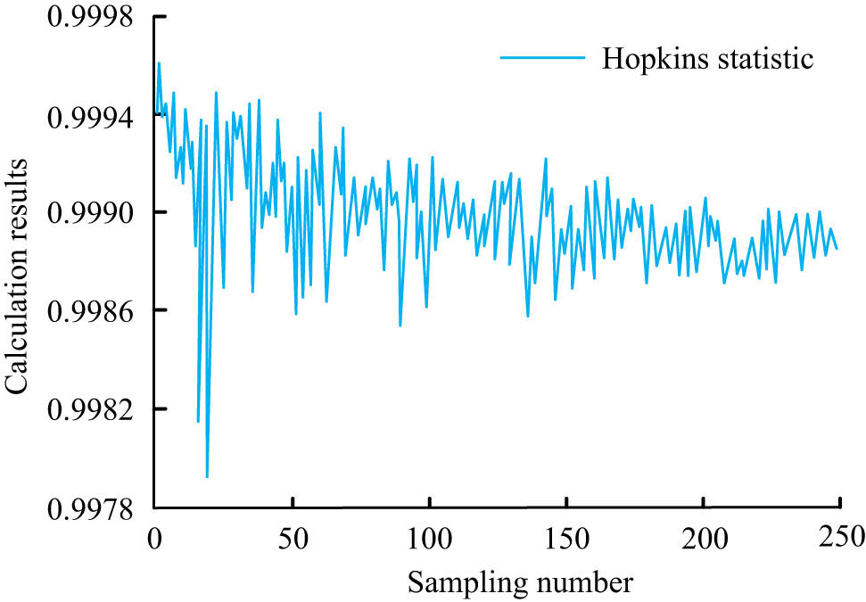 Figure 8 
                  Trajectories of the Hopkins statistics with the number of samples sampled.
               