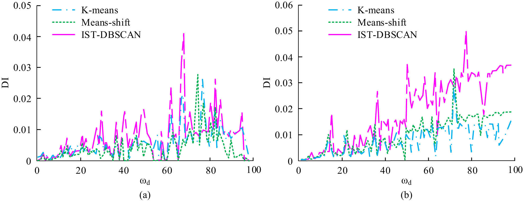 Figure 9 
                  Correspondence between the DI results and the spatial distance weights ω
                     d: (a) Cluster results of left wrist trajectory and (b) right wrist trajectory.
               