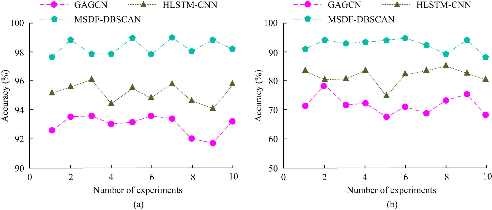 Figure 10 
                  The recognition accuracy of each algorithm in binary and multiclassification scenarios: (a) Accuracy in binary classification scenarios and (b) accuracy in multi classification scenarios.
               