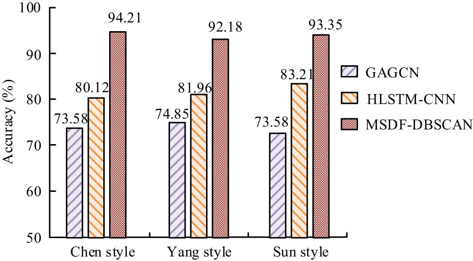 Figure 11 
                  Accuracy of different algorithms in recognizing movements of Chen style, Yang style, and Sun style Tai Chi.
               