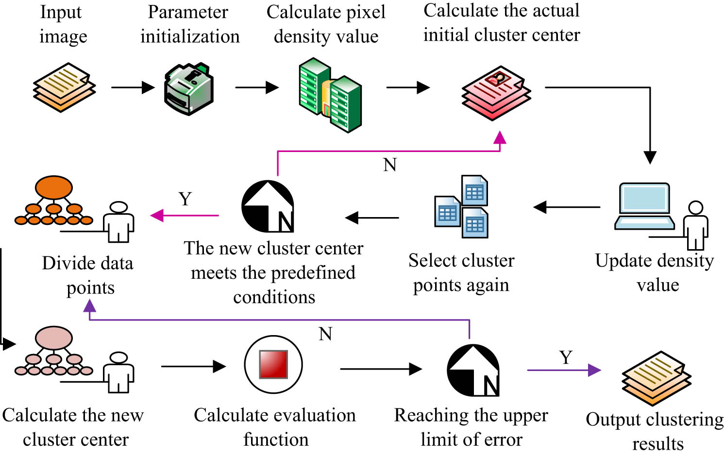 Figure 2 
                  Schematic diagram of the improved clustering algorithm process.
               