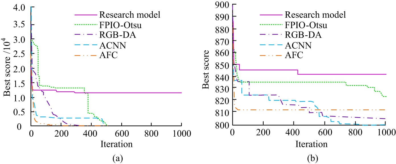 Figure 5 
               Fitness results of different algorithms: (a) composite function and (b) mixed function.
            