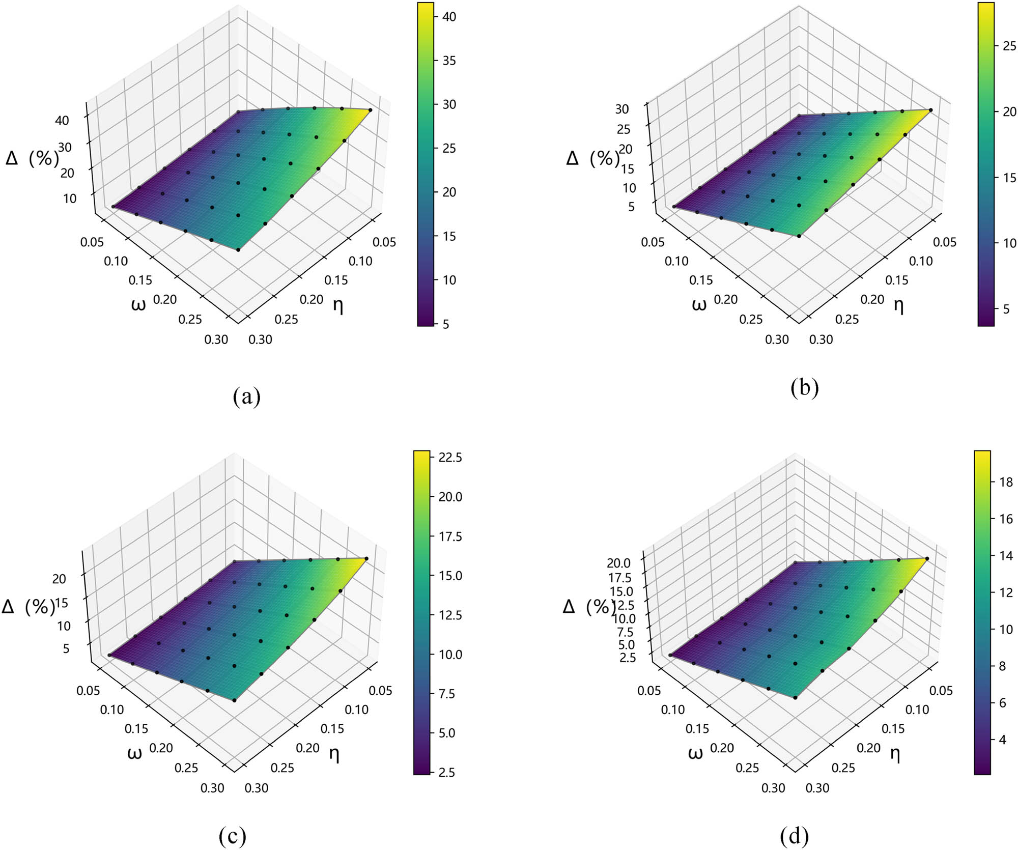 Figure: 1 
                  Percentage decrease of discriminability with the newly added indicator: (a) proposed discriminability, (b) the lower bound estimated by Theorem 2, (c) discriminability index, and (d) discriminability function of reference [8].
               
