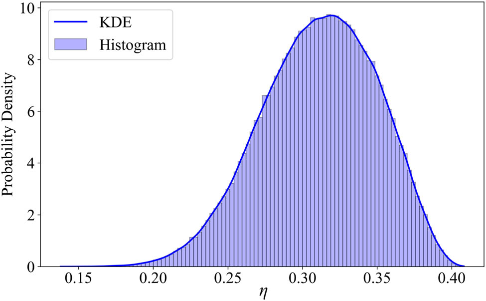 Figure 2 
                  
                     η distribution of κ ≥ 0.95.
               