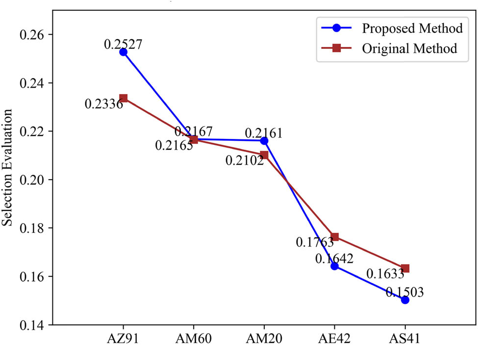 Figure 4 
                  Comparison of the comprehensive evaluation of die-casting magnesium alloys.
               