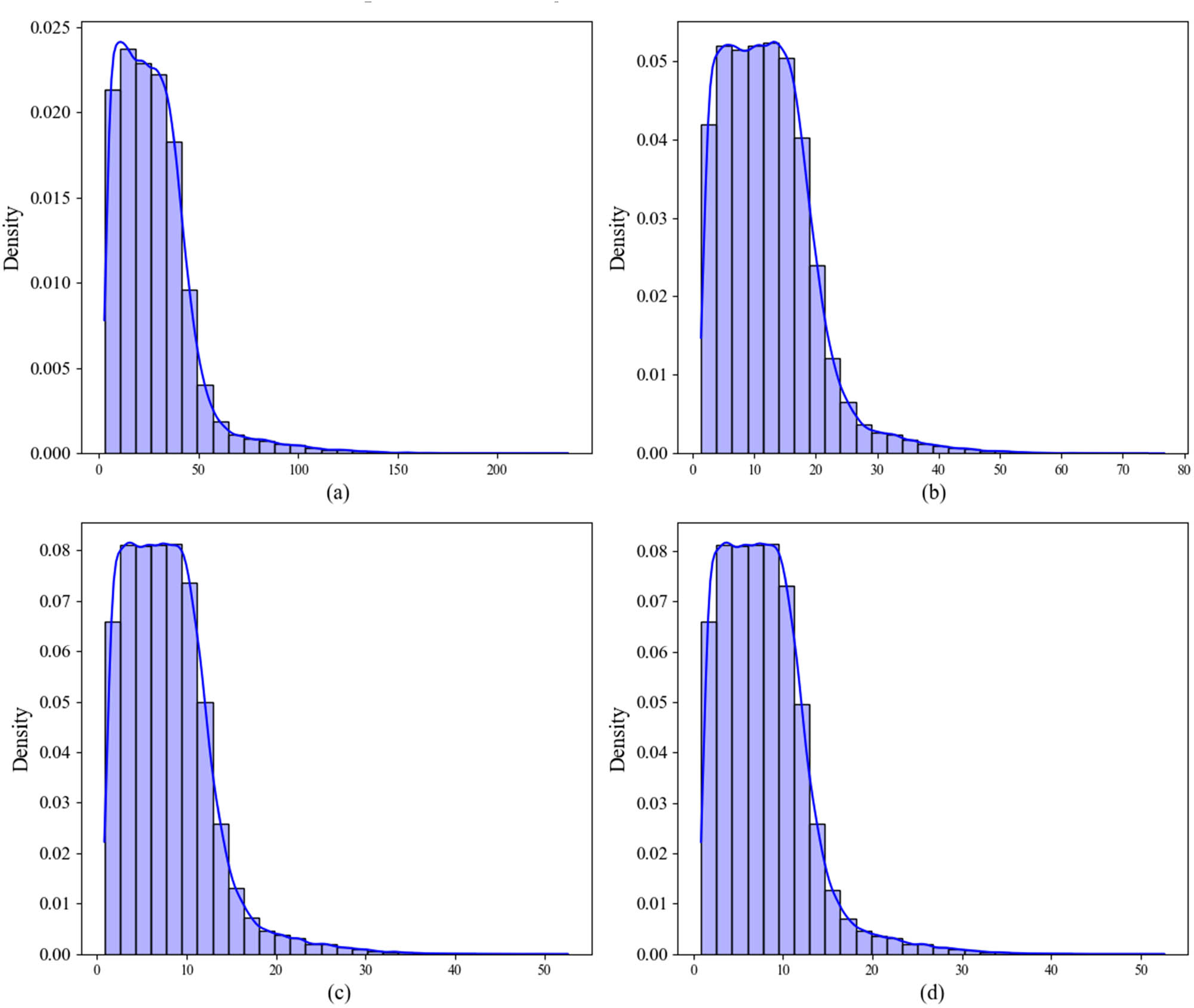 Figure 5 
                  Discriminability improvement of synthetic data evaluation. (a) Proposed discriminability improvement  (%). (b) Ref. [8] discriminability improvement (%). (c) Discriminability index (27%) improvement. (d) Discriminability index (33%) improvement.
               