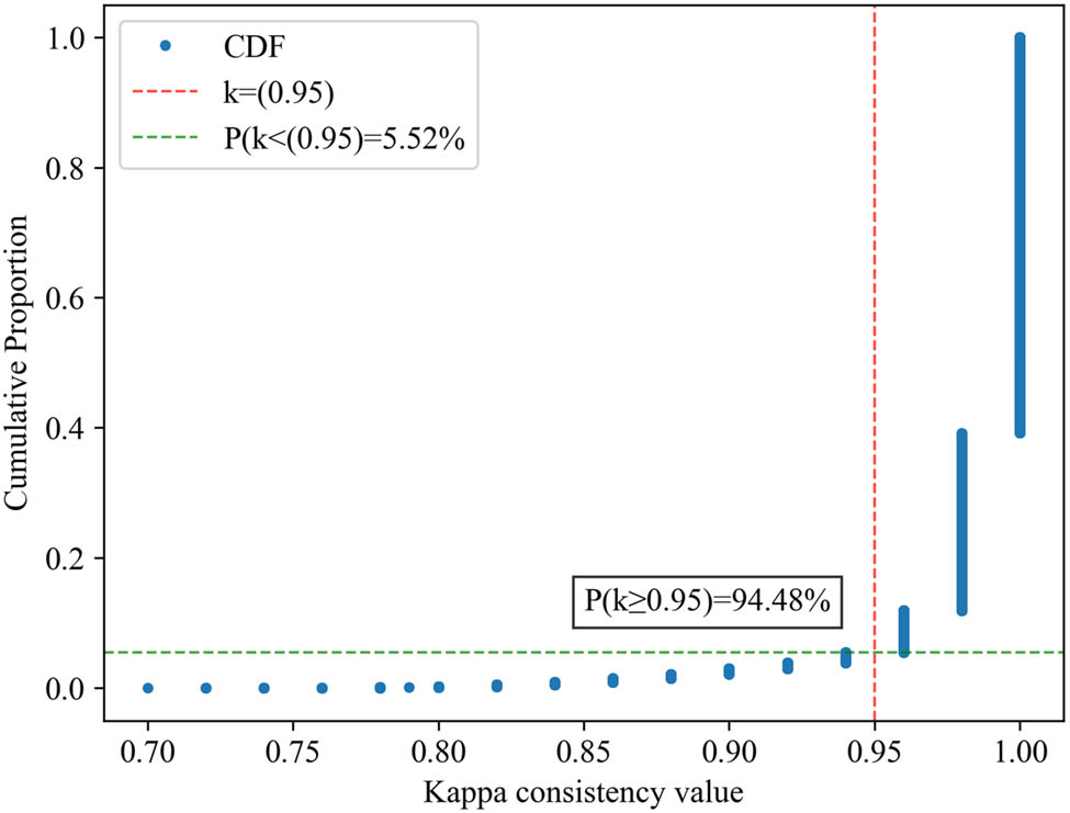 Figure 6 
                  Cumulative distribution function of synthetic data Cohen’s kappa consistency test.
               