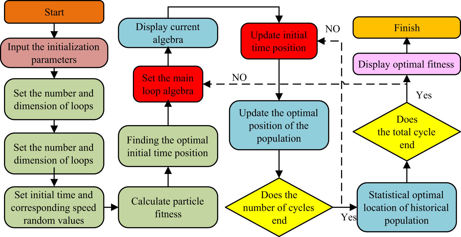 Figure 1 
                  GA workflow.
               