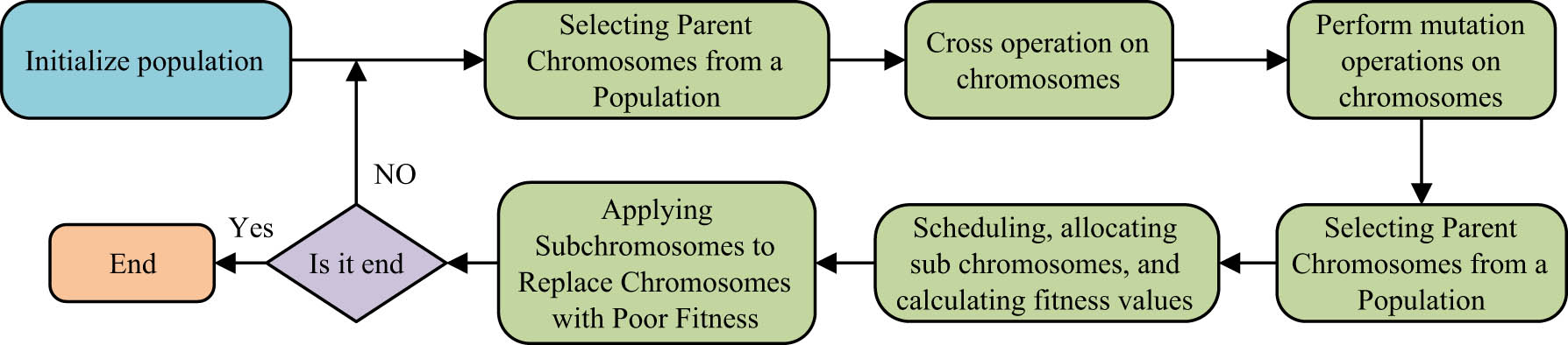 Figure 3 
                  Introduction of GA algorithm flow for MTS.
               