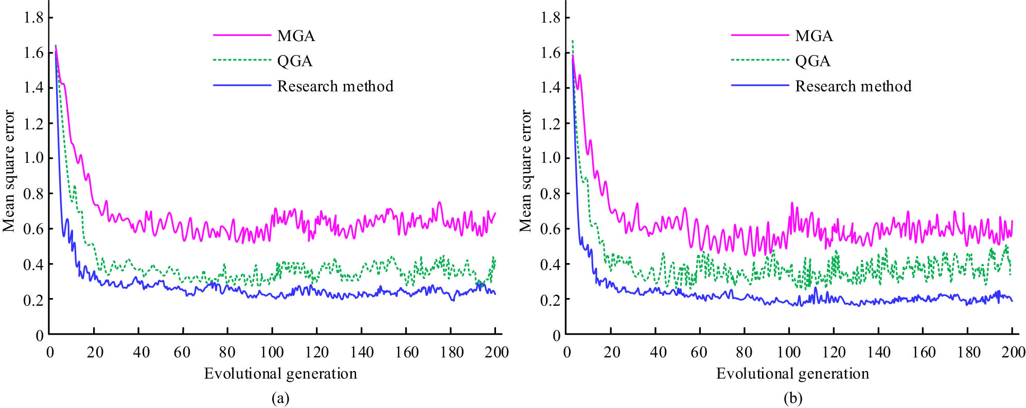 Figure 7 
                  MSE change: (a) CECS and (b) BED.
               