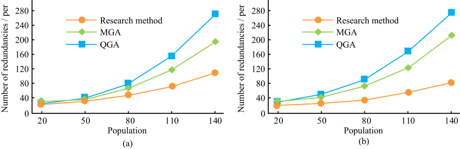 Figure 8 
                  Number of redundant individuals: (a) CECS and (b) BED.
               