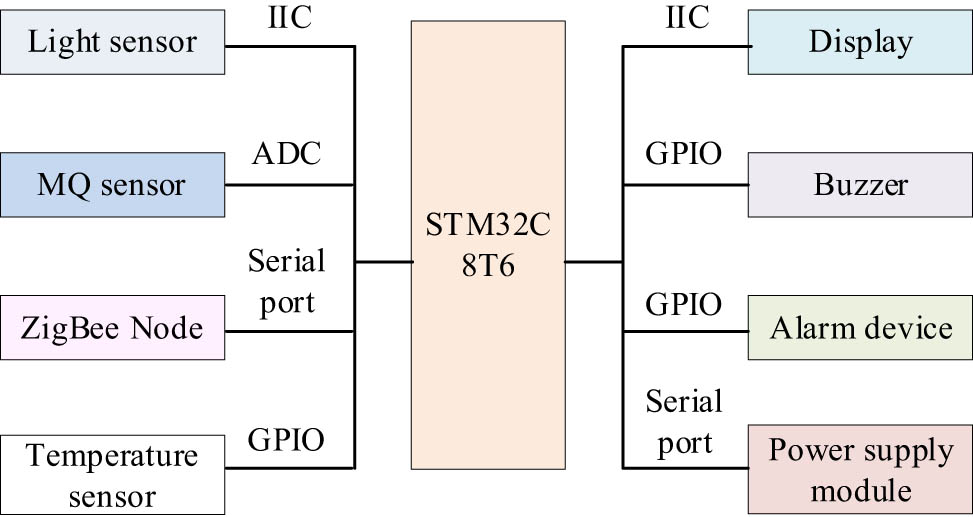 Figure 1 
                  Hardware design in environmental monitoring system.
               