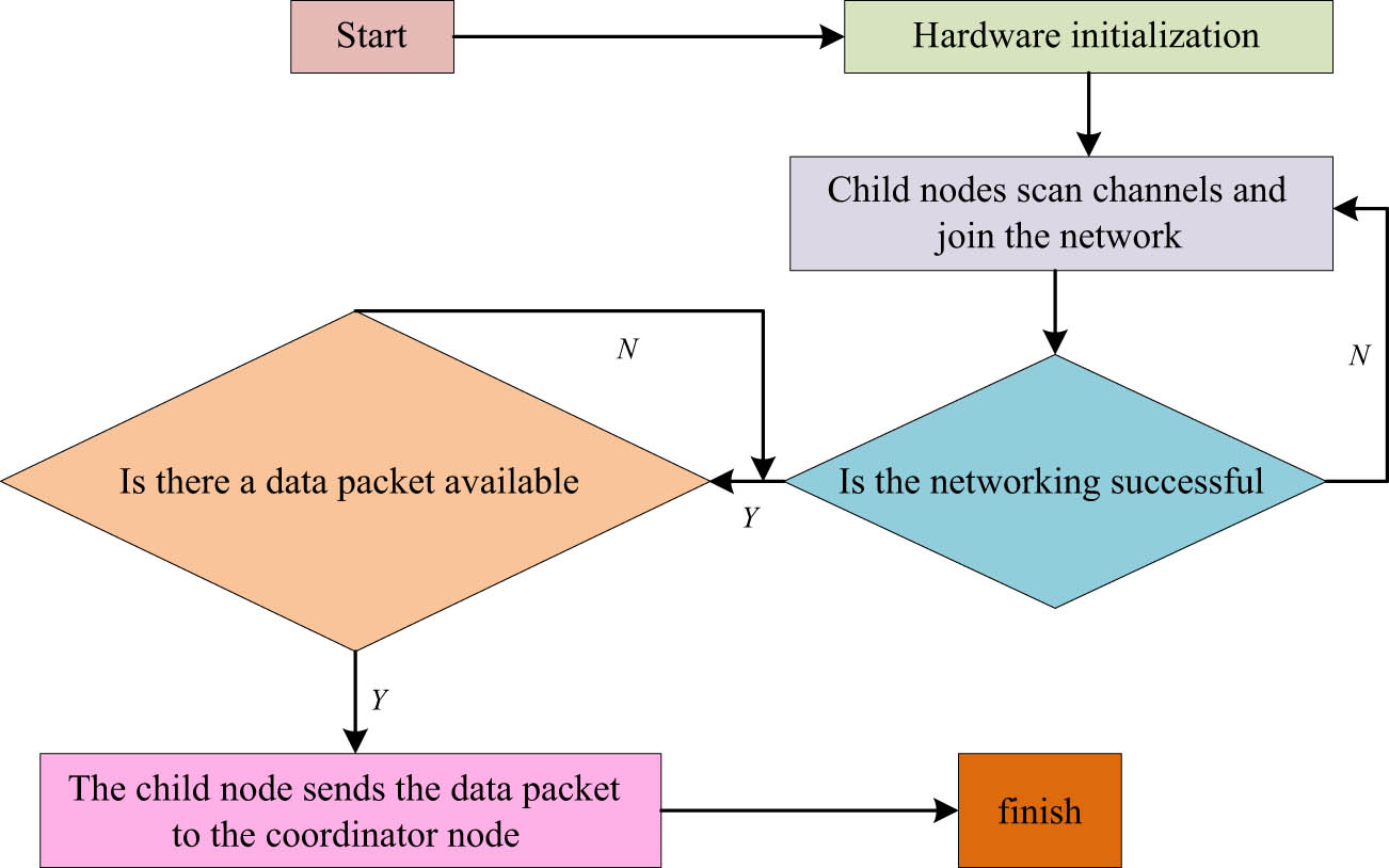Figure 3 
                  Wireless communication module networking process diagram.
               