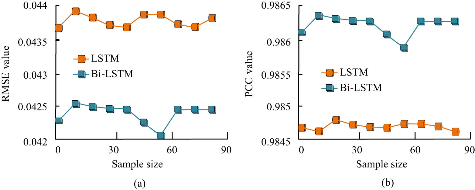 Figure 7 
                  Comparison of performance between two models. (a) Evaluation of RMSE indicators for two models. (b) Evaluation of PCC indicators for two models.
               