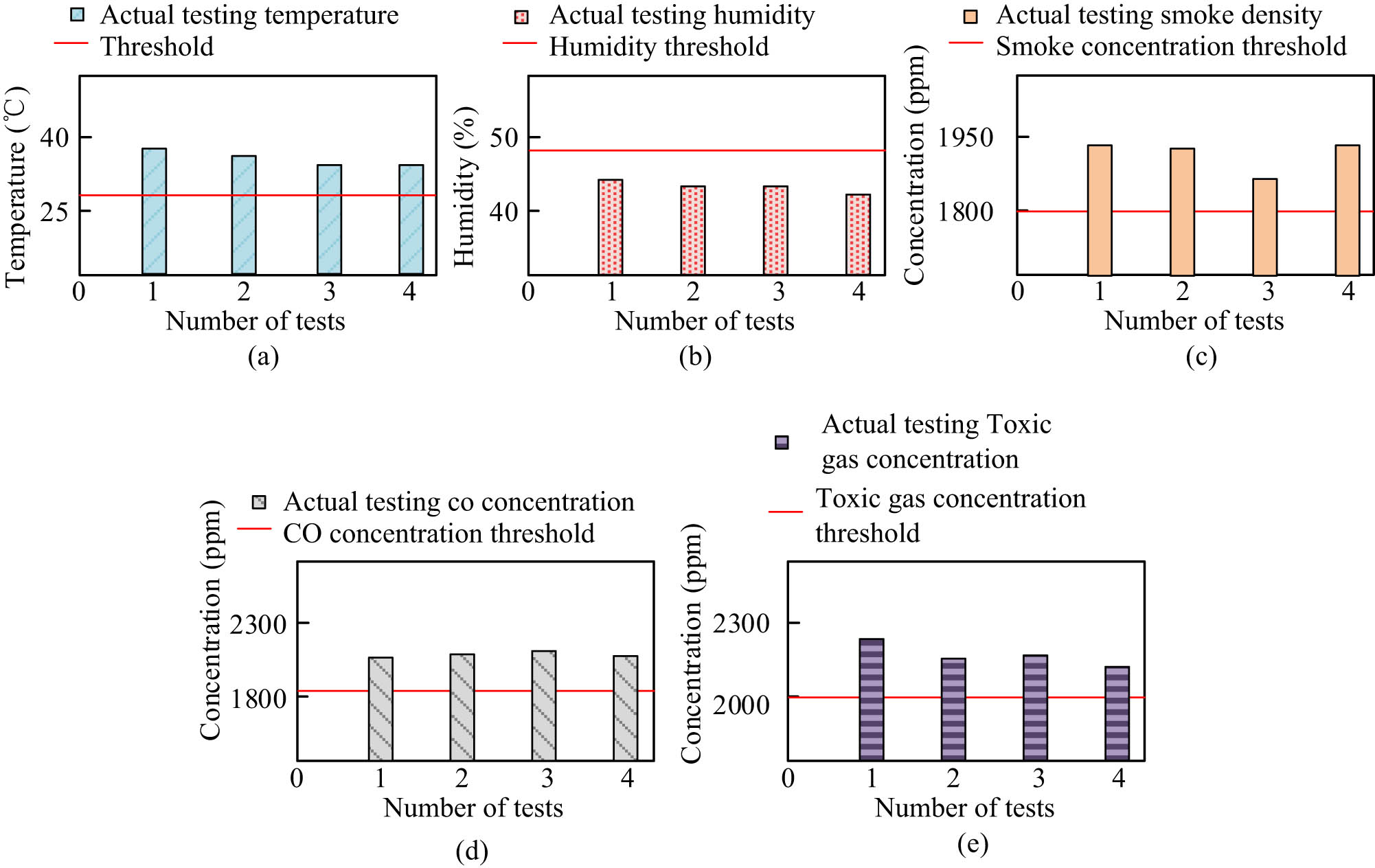 Figure 11 
                  The threshold range of the warning system and the actual indicator results. (a) Fire temperature threshold and measured value. (b) Fire humidity threshold and measured value. (c) Fire smoke threshold and measured value. (d) Fire CO threshold and measured value. (e) Threshold and measured values of toxic gases with fire.
               