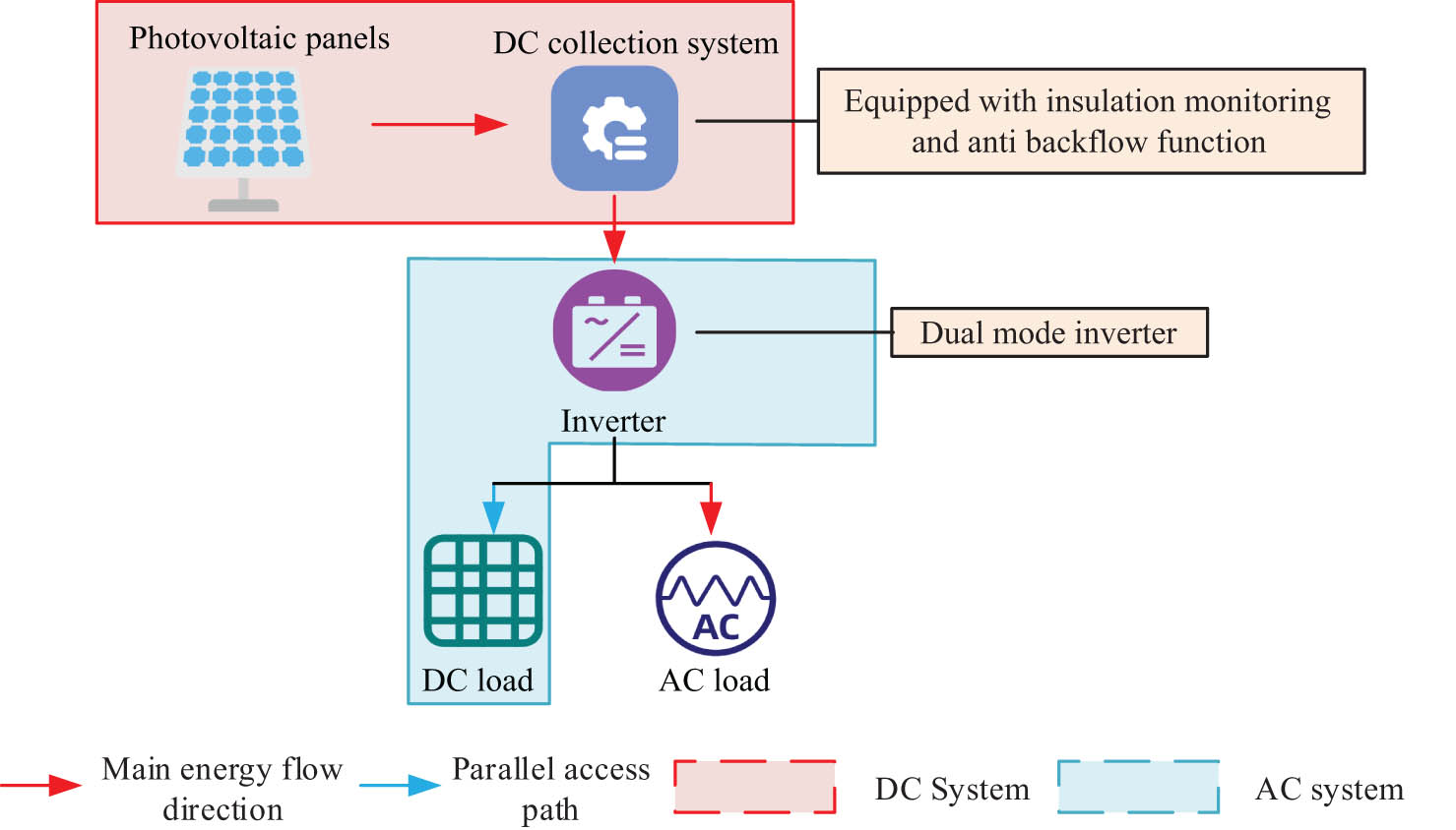 Figure 2 
                  Grid-connected PPG structure.
               