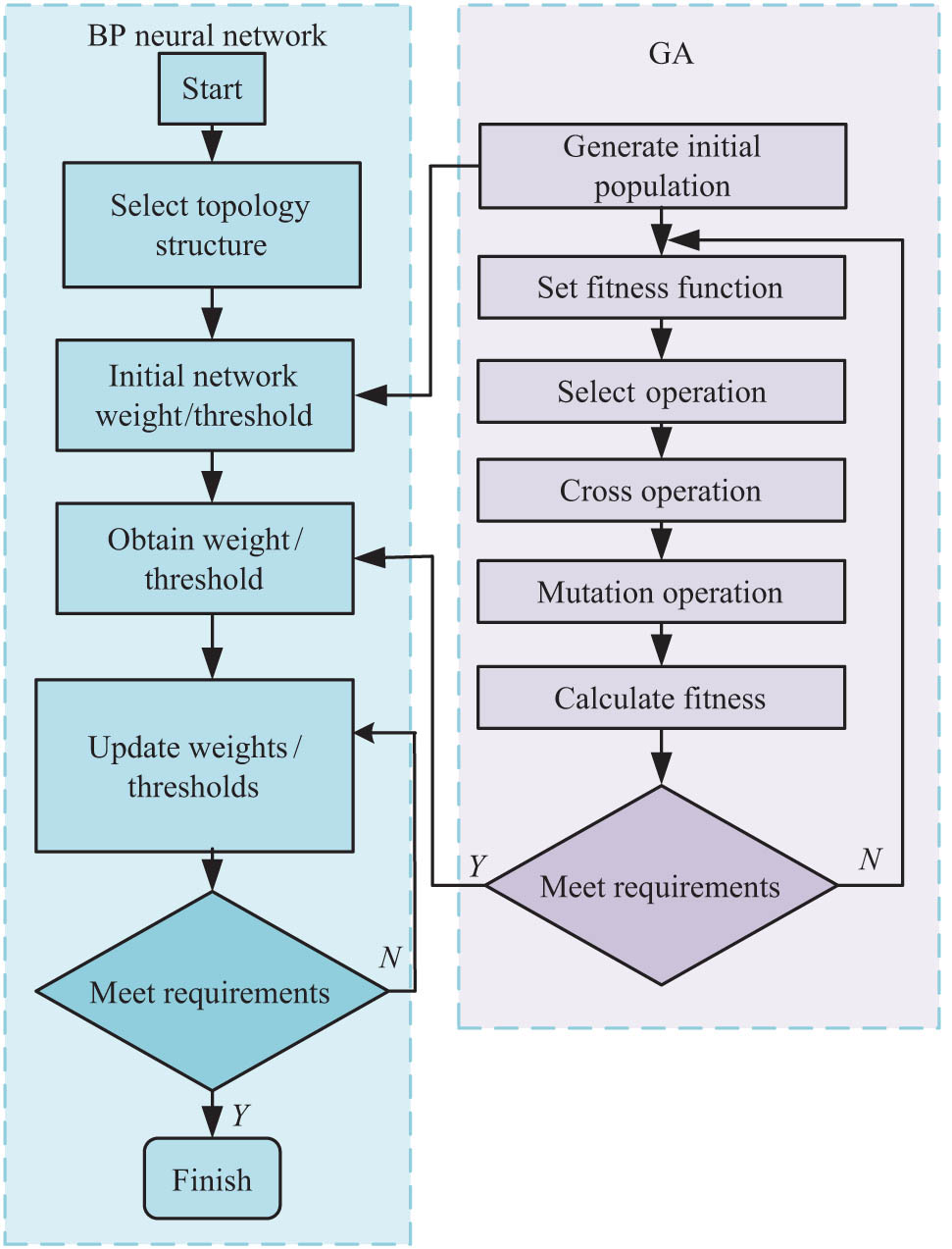 Figure 3 
                  GA optimization flowchart for ANN.
               