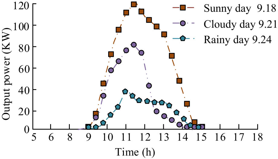 Figure 9 
                  OP of PPG systems under different meteorological conditions in the same season.
               