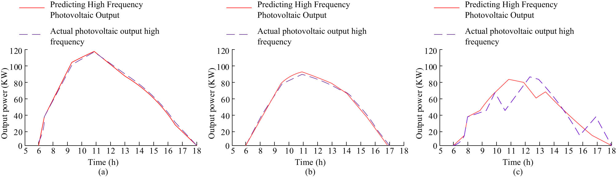 Figure 10 
                  OP of PPG systems under different meteorological conditions in the same season: (a) Prediction of OP of PPG on sunny days, (b) prediction of PV power output on cloudy days, and (c) prediction of PPG output on rainy days.
               