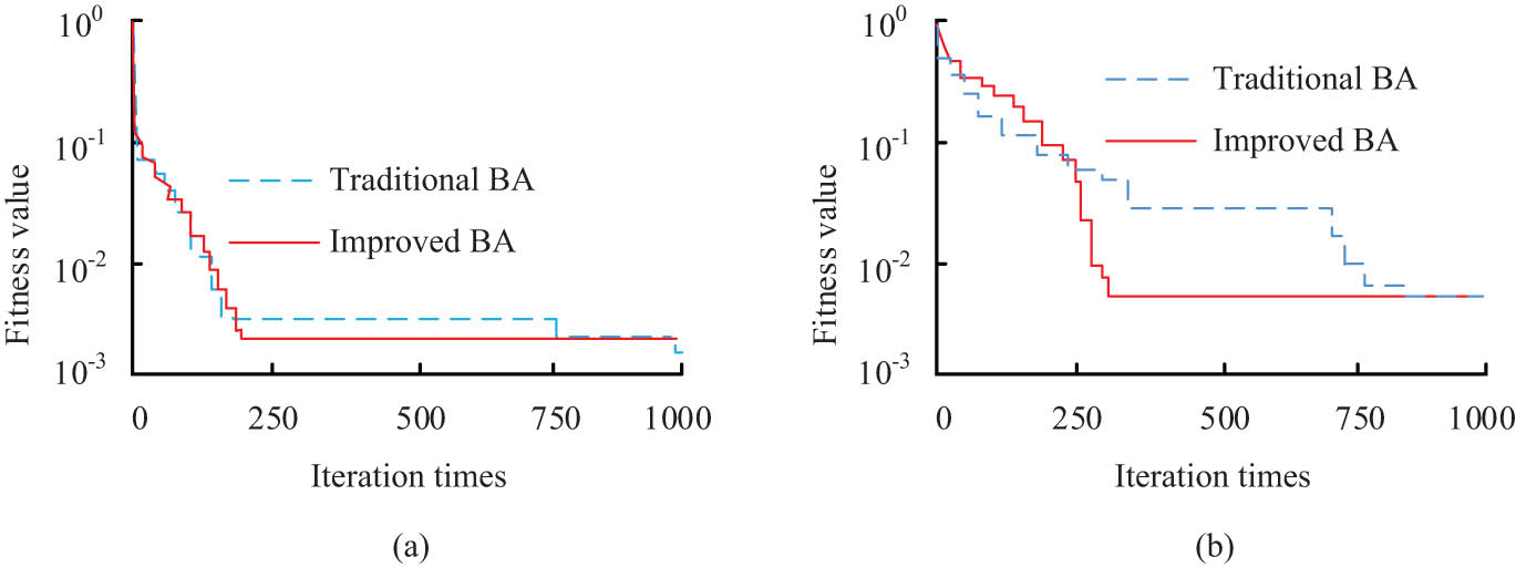 Figure 11 
                  Performance comparison between improved BA and traditional BA: (a) Evolution curve of fitness value before and after the improvement of BA And (b) BA is improved to solve the distribution network scheduling model.
               