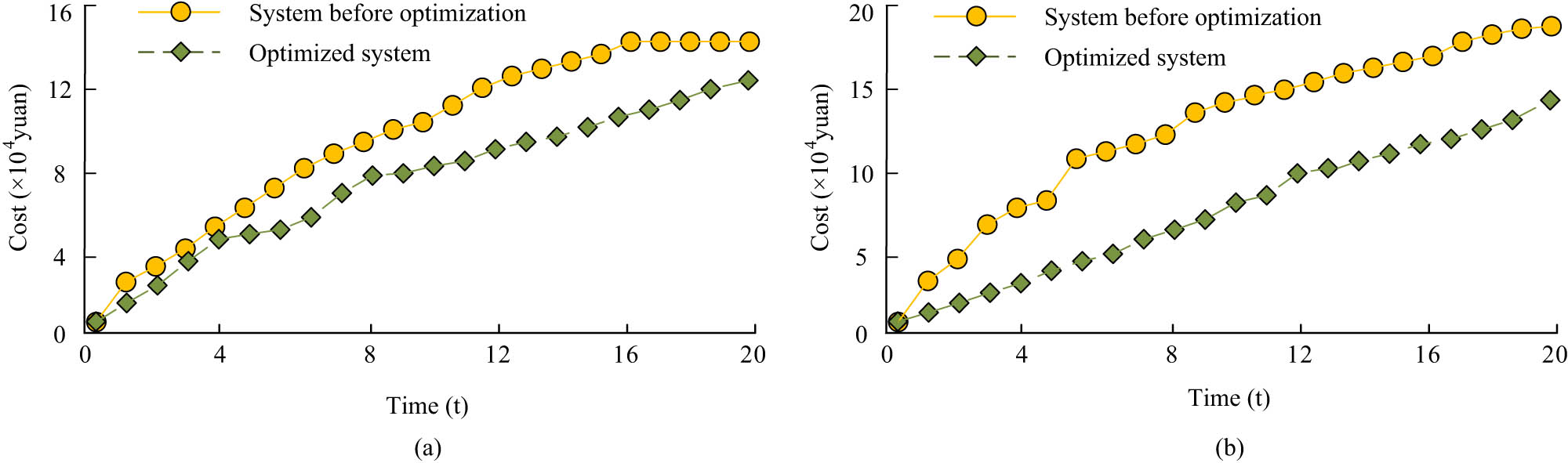 Figure 13 
                  Total cost before and after system optimization under different loads: (a) Total cost before and after system optimization under low load and (b) total cost before and after system optimization under high load.
               